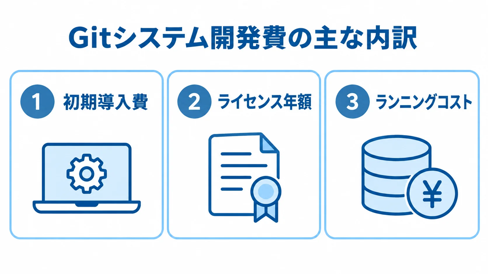 Gitシステム開発費の主な内訳 Gitシステムの費用を初期導入費、ライセンス年額、ランニングコストの3区分に整理した図解。