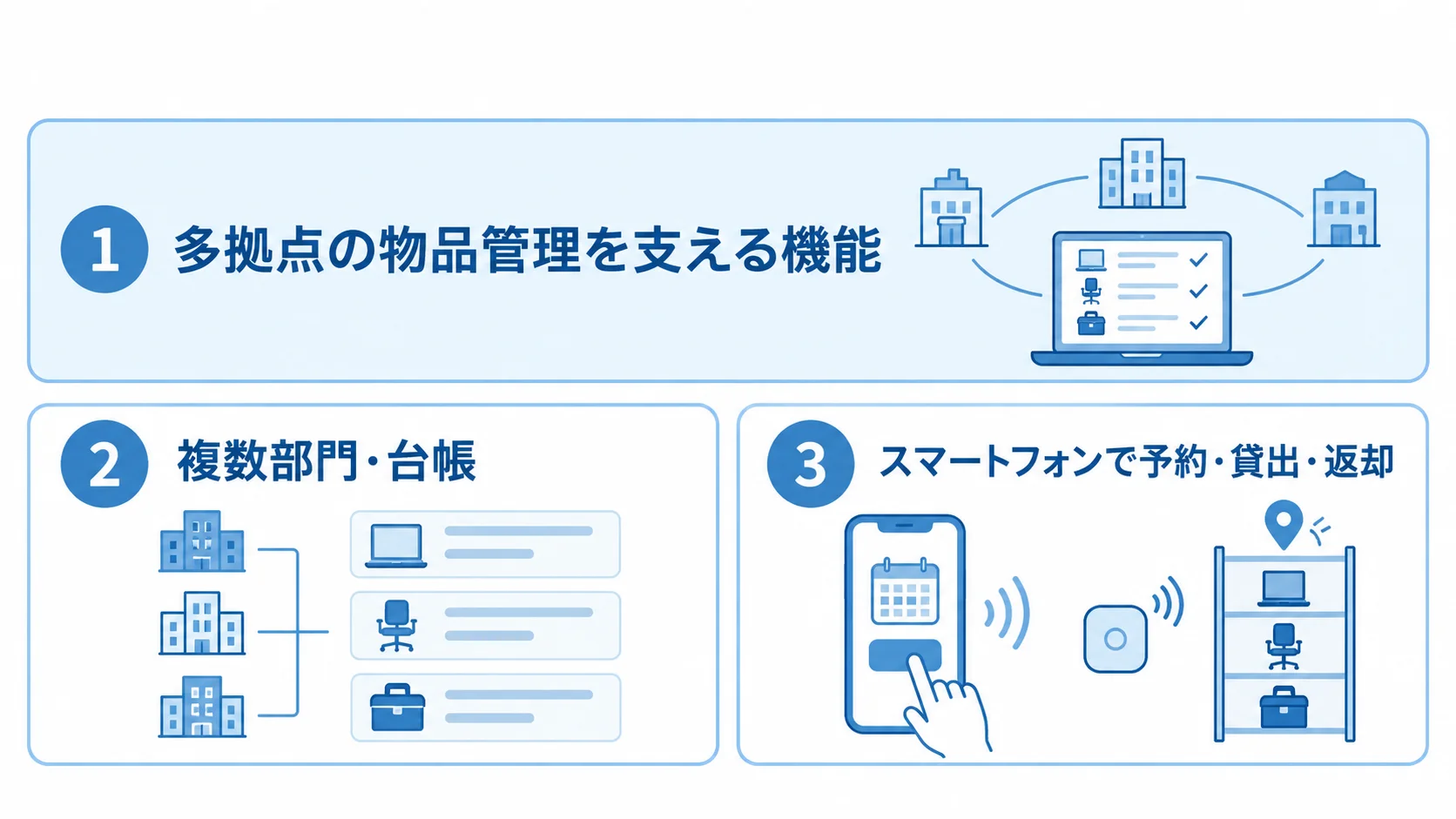 多拠点の物品管理に関する3つの機能を示す図 複数部門の台帳統合、スマートフォンでの貸出処理、ビーコン位置検知を並べた図。