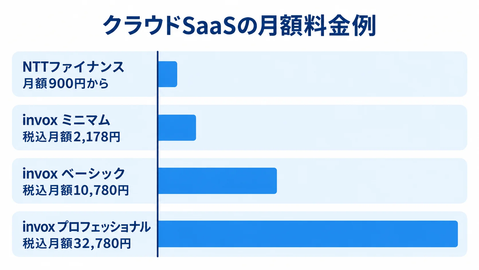 NTTファイナンスとinvoxのクラウドSaaS月額料金例4件を、金額に応じた長さの横棒で比較した図。
