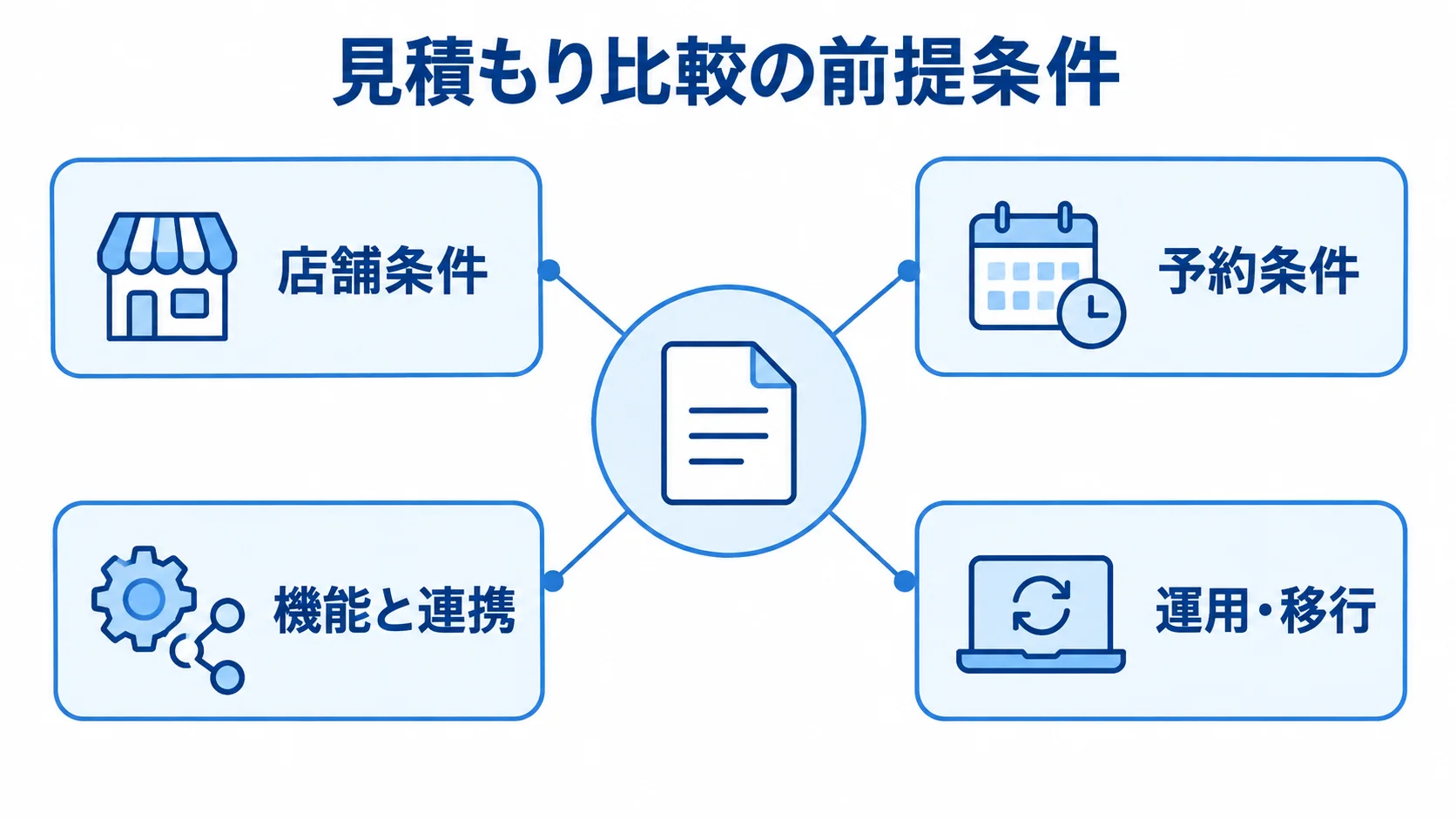 見積もりを比べるために揃える条件 見積もり比較の前提として、店舗条件、予約条件、機能と連携、運用・移行をまとめた図解