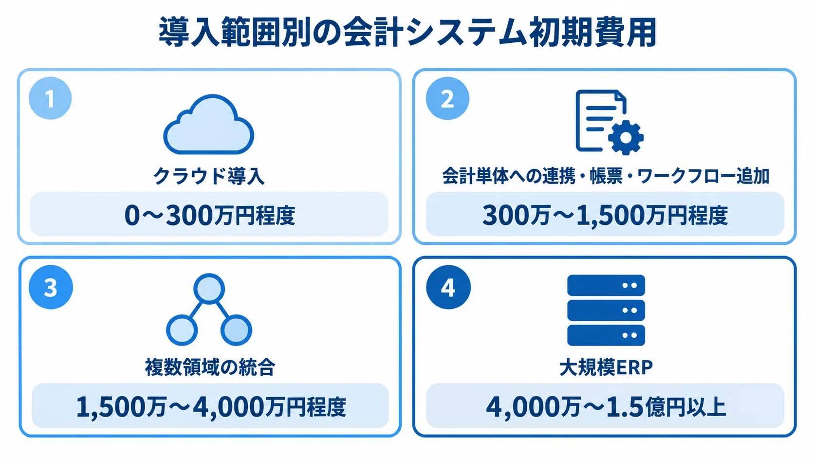 クラウド導入、会計単体への追加、複数領域の統合、大規模ERPの4つについて初期費用の概算をカードで示した図。