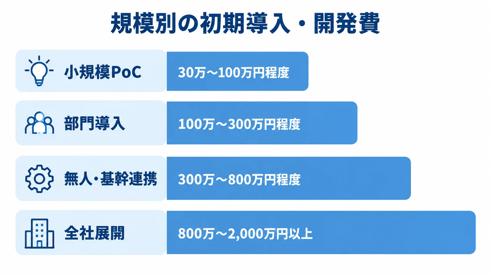 RPA開発規模別の初期費用レンジ 小規模PoCから全社展開まで、4規模の初期導入・開発費レンジを横棒で示した図。
