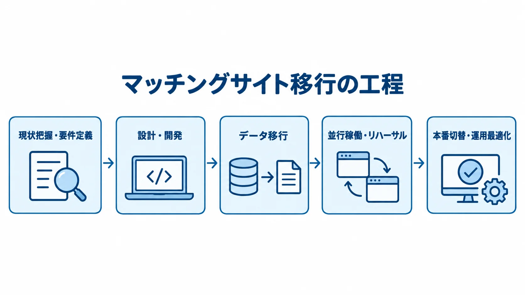 マッチングサイト移行の現状把握・要件定義から本番切替・運用最適化までを順に示した工程図。