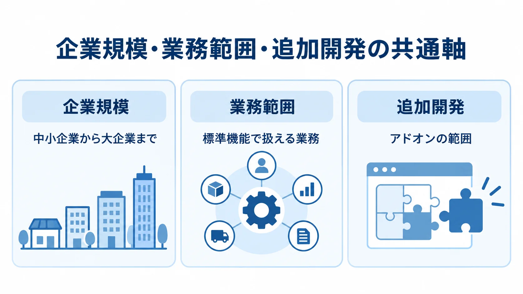 システム更改製品の比較でそろえる3つの観点 企業規模、業務範囲、追加開発の3つの観点を並べた製品比較図