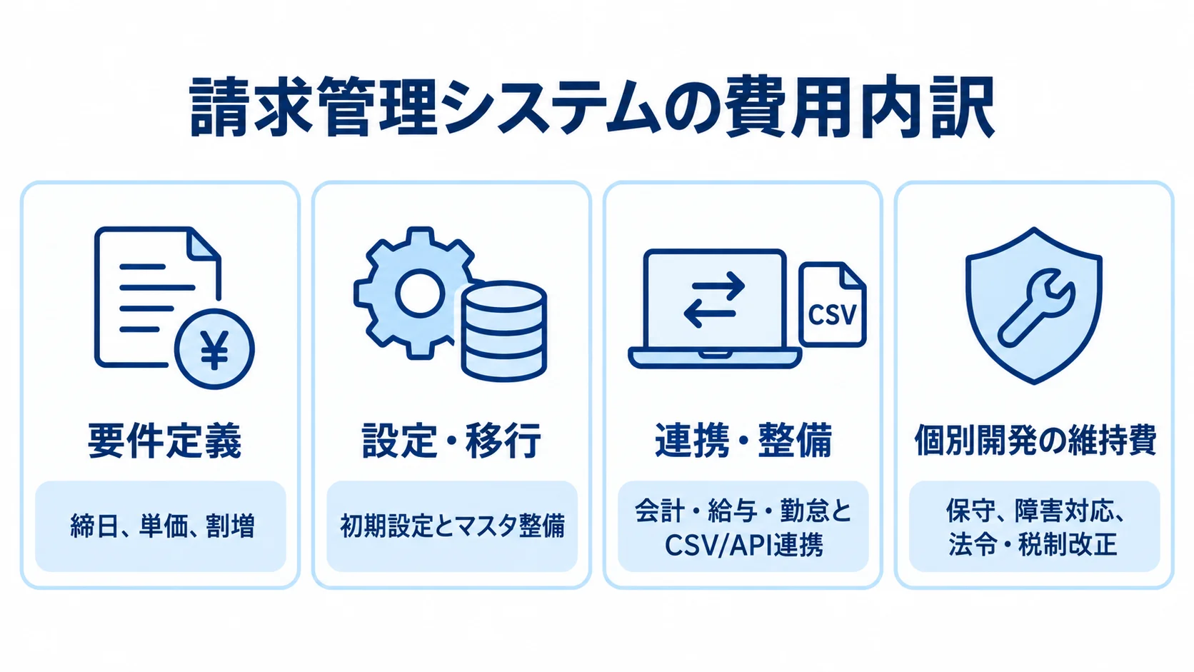 初期作業と運用時に確認する費用項目 要件定義、設定と移行、連携と整備、個別開発の維持費を4つのパネルに分けています。