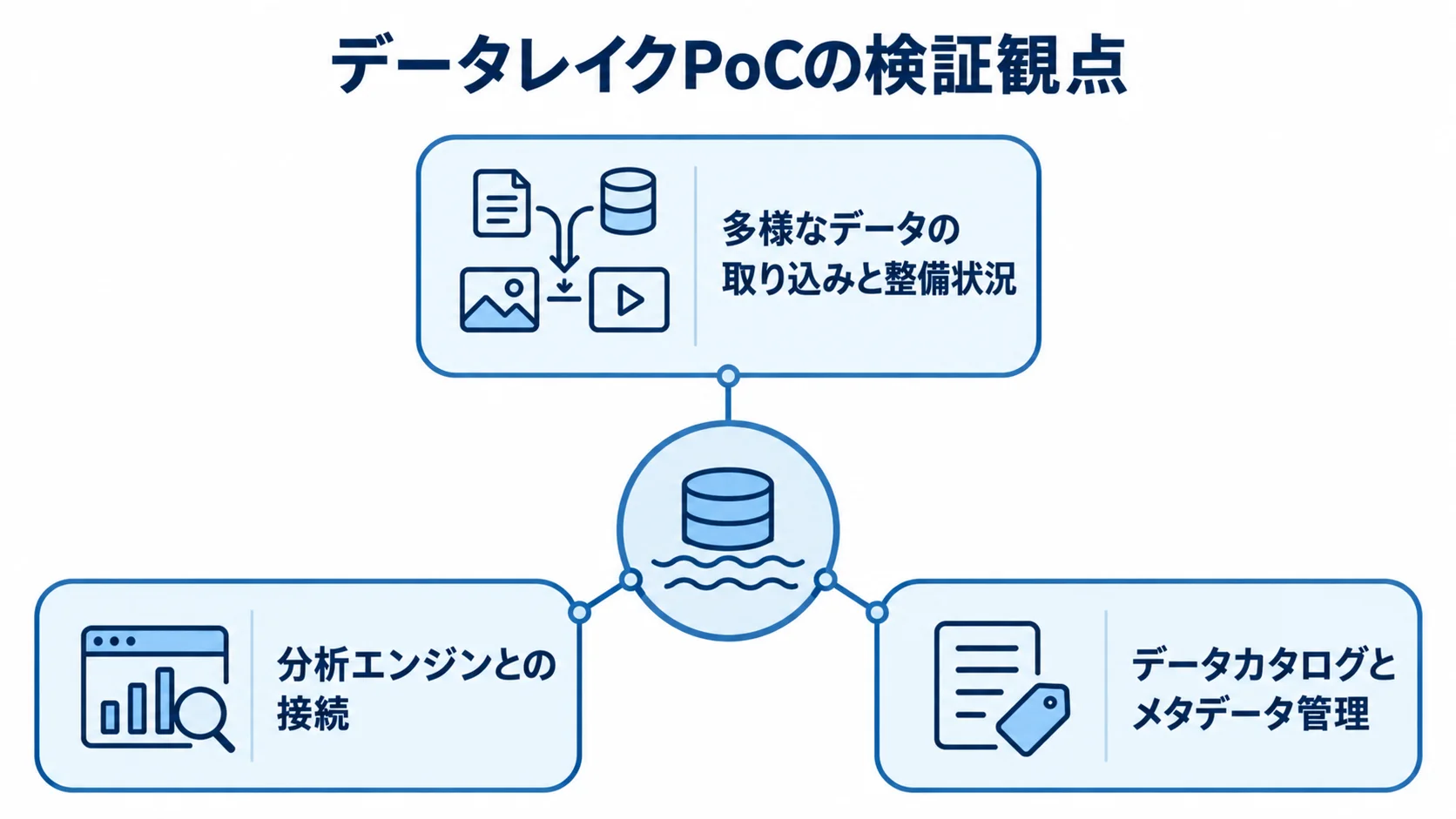 データレイクPoCで実データを使って確かめる3観点 データレイクPoCで確認する取り込みと整備、分析エンジン接続、カタログ管理の3観点を示す図