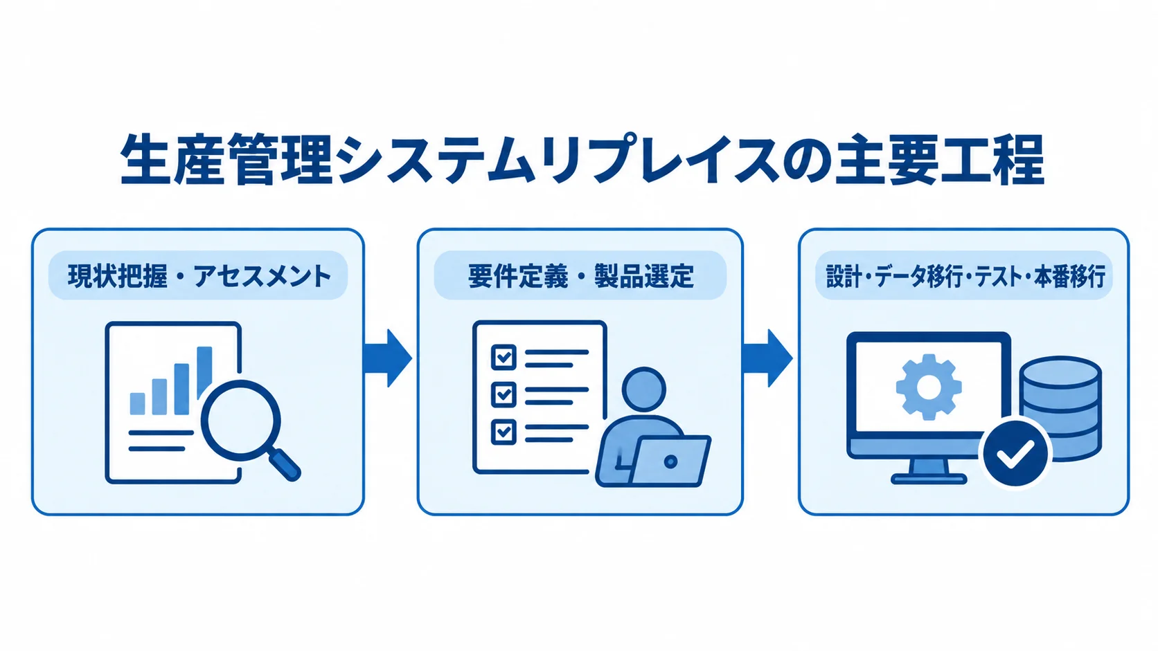 現状把握・アセスメントから要件定義・製品選定、設計・データ移行・テスト・本番移行へ進む工程図
