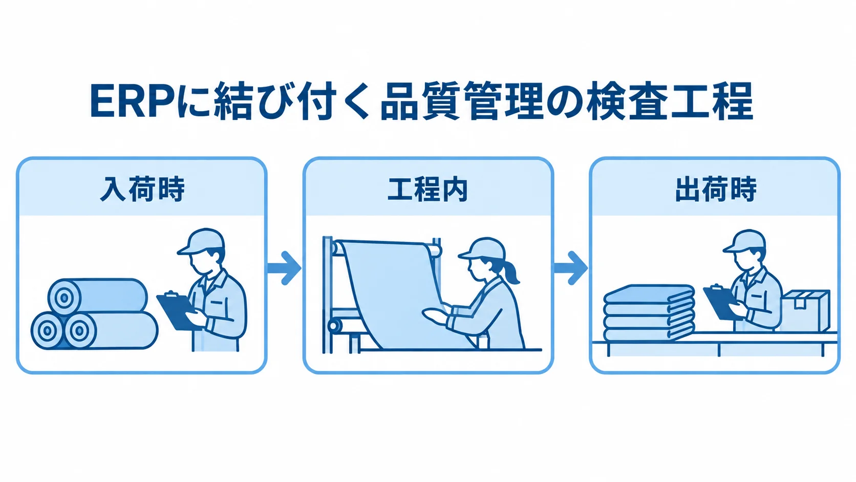 入荷時、工程内、出荷時の検査工程を順につないだ図。