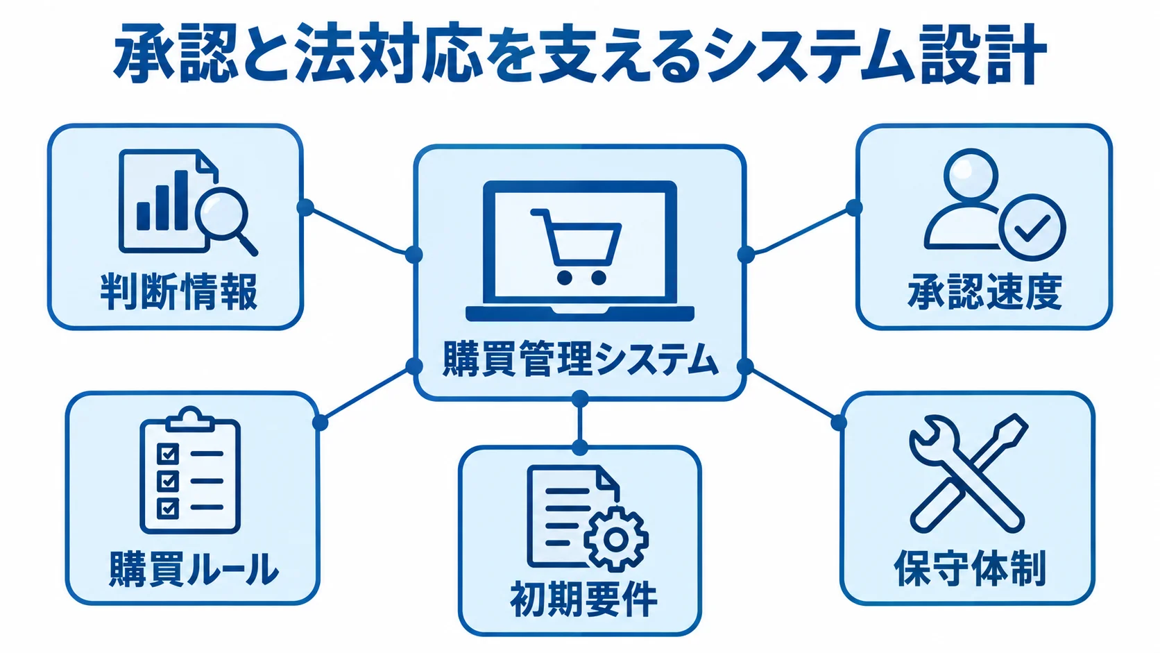 統制と法対応に関わるシステム設計要素の図解 購買管理システムを中心に、判断情報、承認速度、購買ルール、初期要件、保守体制を配置した図。