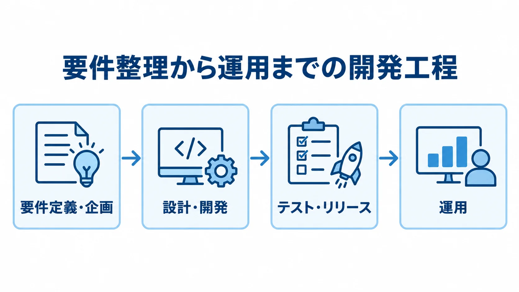 美容業界のシステム開発工程 システム開発が要件定義・企画、設計・開発、テスト・リリース、運用の順に進む図