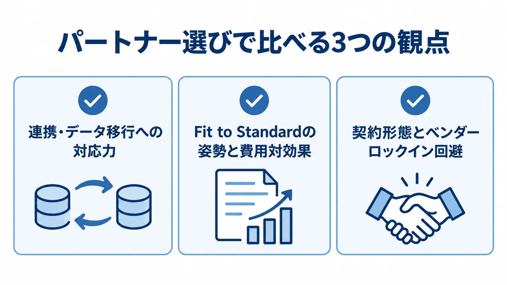 受発注改修のパートナー選定で確認する3つの観点 受発注改修のパートナー選びで比べる、連携とデータ移行、Fit to Standardと費用対効果、契約形態とベンダーロックイン回避の3項目。