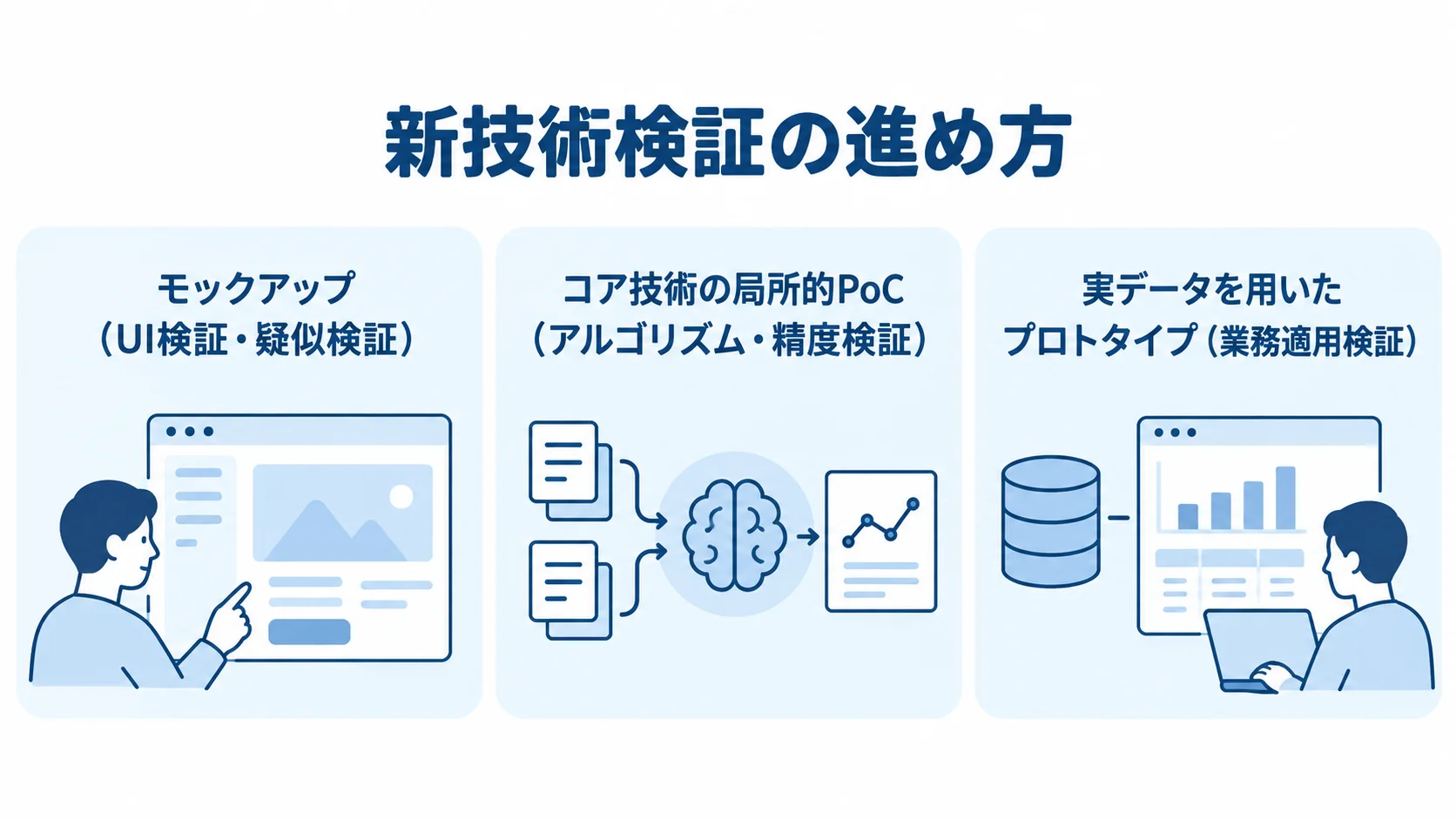 新技術検証の3つの進め方 モックアップ、コア技術の局所的PoC、実データを用いたプロトタイプを並べた図。