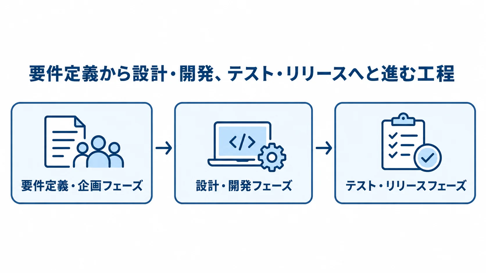 卸売業界のシステム開発工程 要件定義・企画、設計・開発、テスト・リリースの3フェーズを左から右へつないだ図。