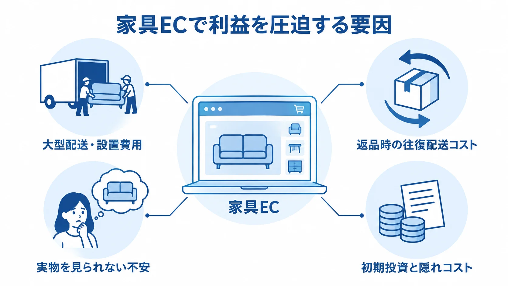 家具EC導入時に利益へ影響する注意点 家具ECを中央に置き、大型配送と設置、返品、実物を見られない不安、初期投資と隠れコストを注釈で示した図解。