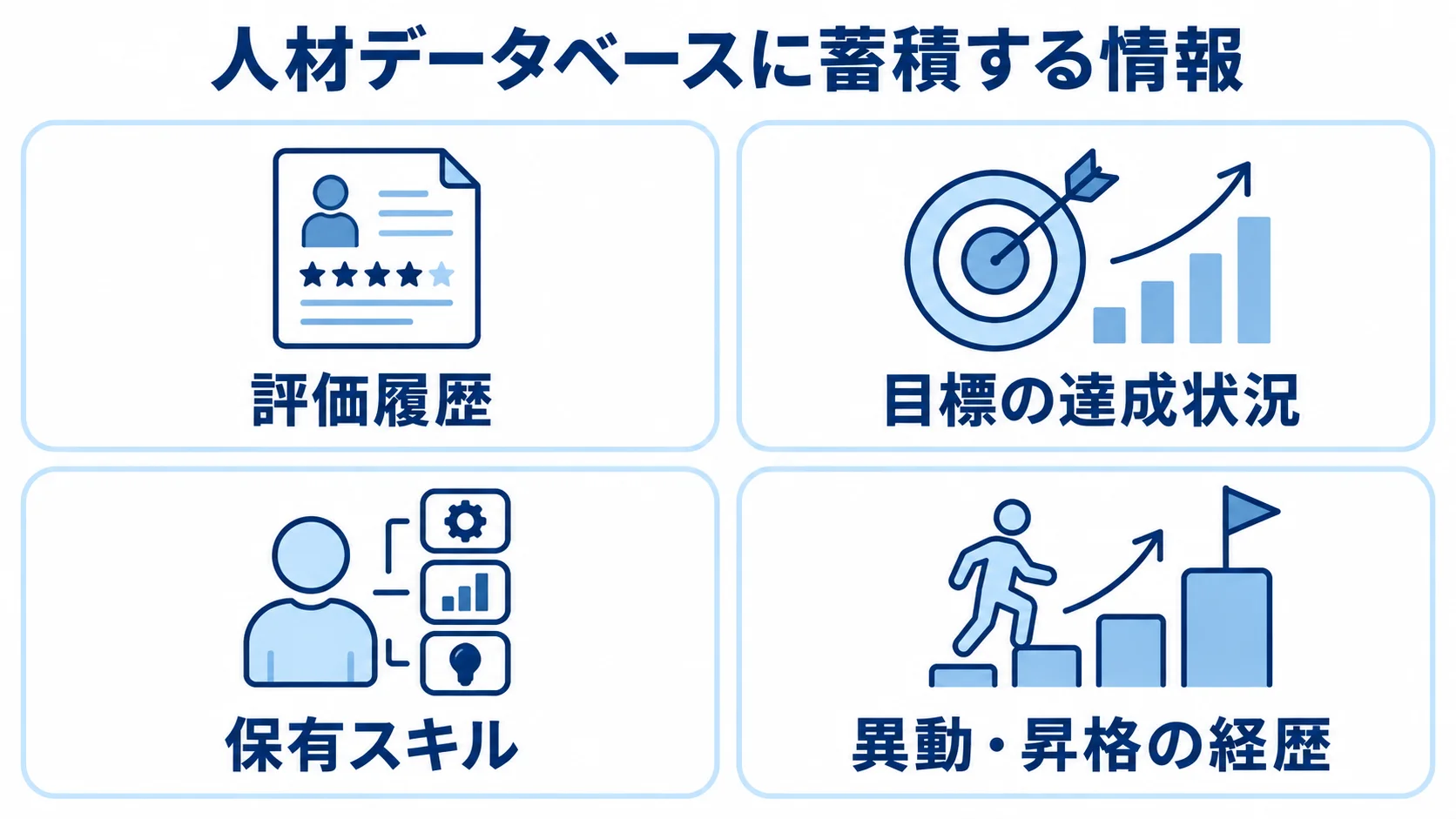 人材データベースに蓄積する4種類の社員情報を示す図 人材データベースに蓄積する評価履歴、目標の達成状況、保有スキル、異動・昇格の経歴を並べた図解。