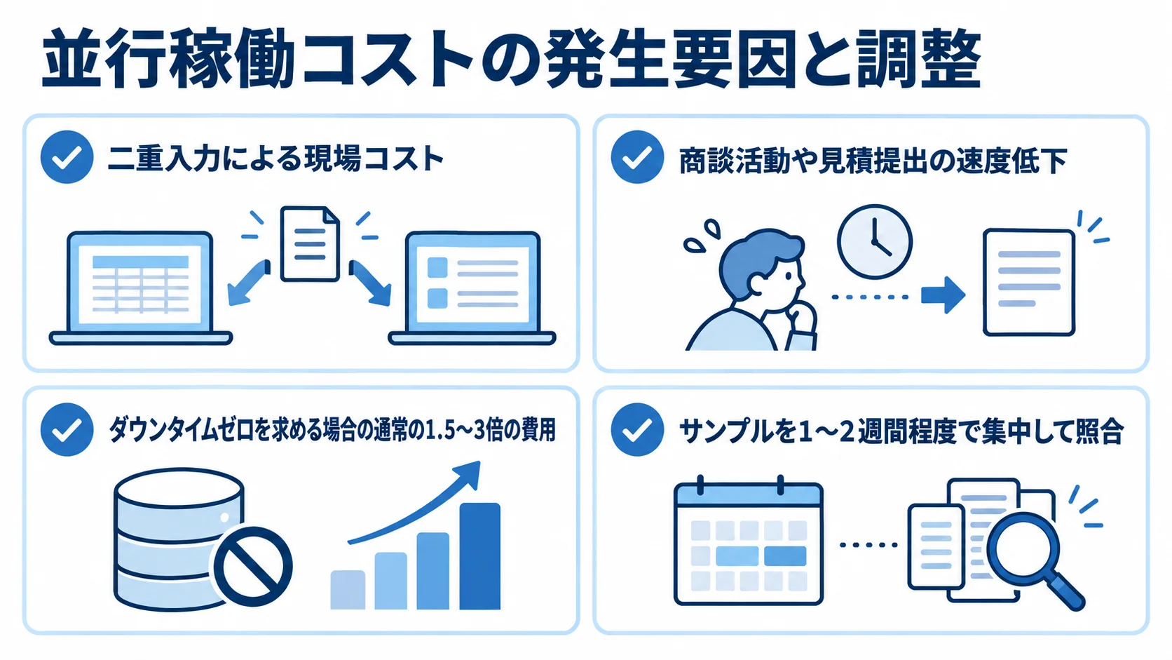 二重入力や機会損失などの並行稼働コストと、無停止移行や照合期間の項目を並べた図