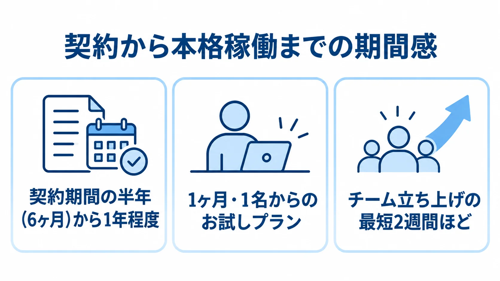契約期間、お試しプラン、本格稼働までの立ち上げに関する期間を3枚のパネルで示した図解。