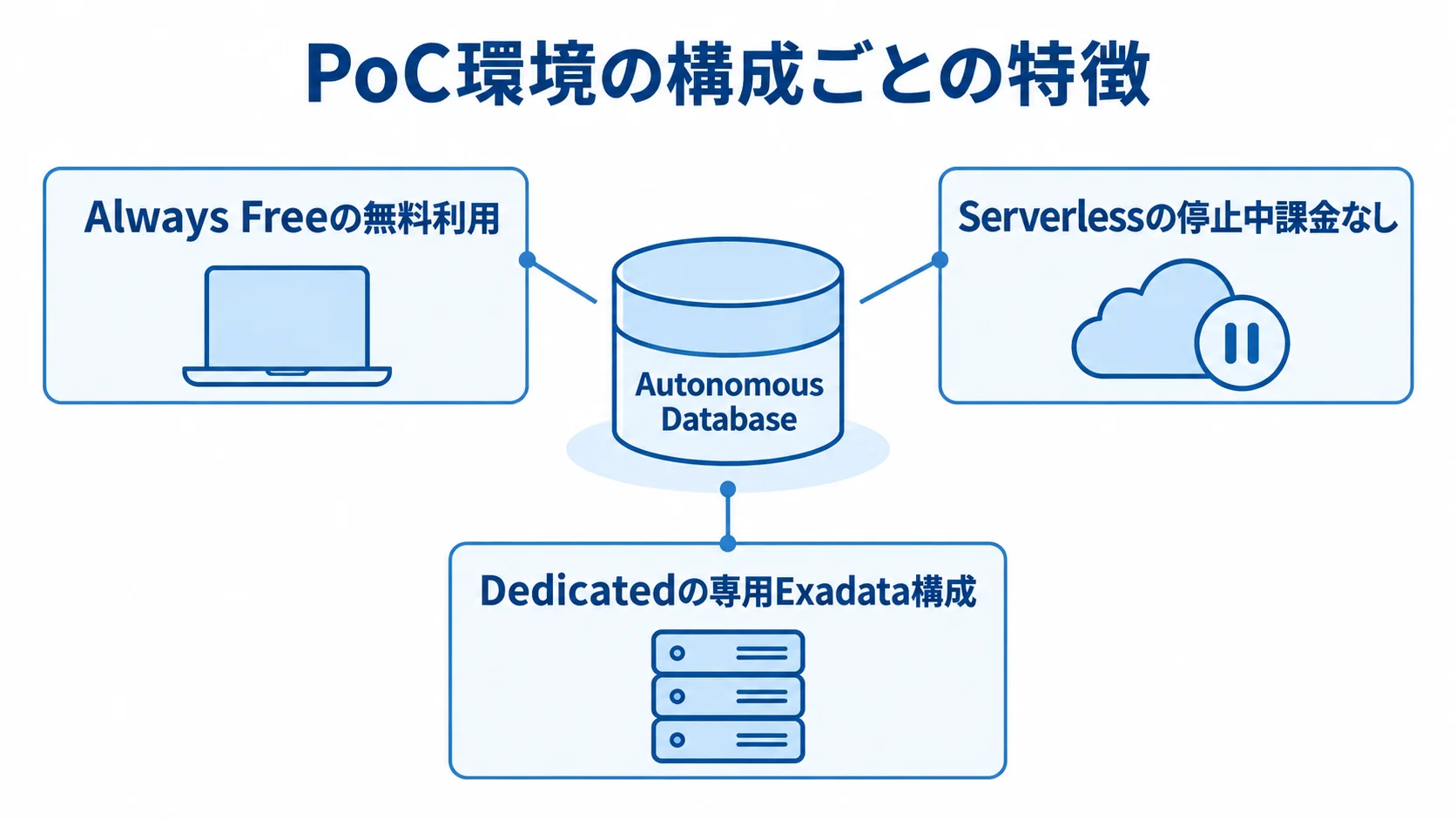 PoC環境で選べるAutonomous Databaseの構成 Autonomous Databaseを中心に、Always Free、Serverless、Dedicatedの構成と特徴を注釈で示した図。