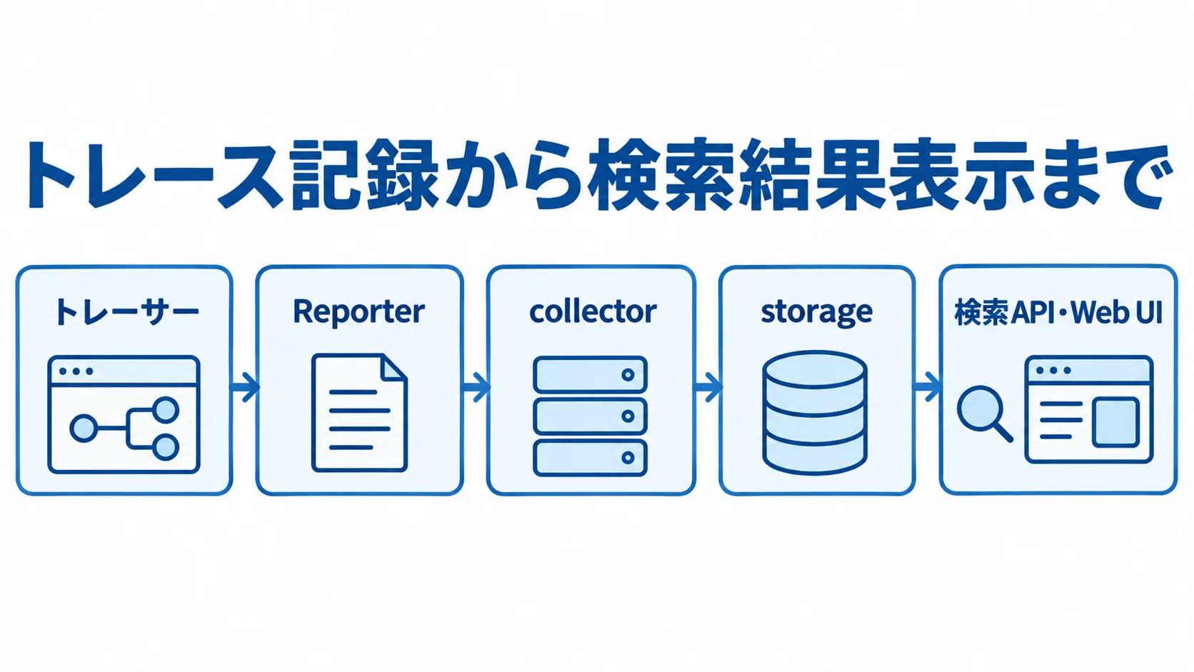 Zipkinのトレース記録・保存・表示の流れ トレーサーからReporter、collector、storageを経て、検索APIとWeb UIに至るZipkinのデータ経路図。