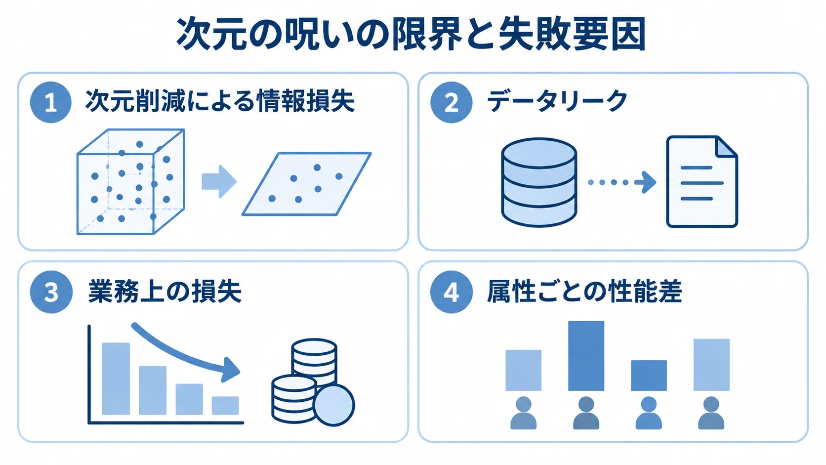 次元の呪いで確認する4つの限界と失敗要因 次元削減による情報損失、データリーク、業務上の損失とのずれ、属性ごとの性能差を並べた図。