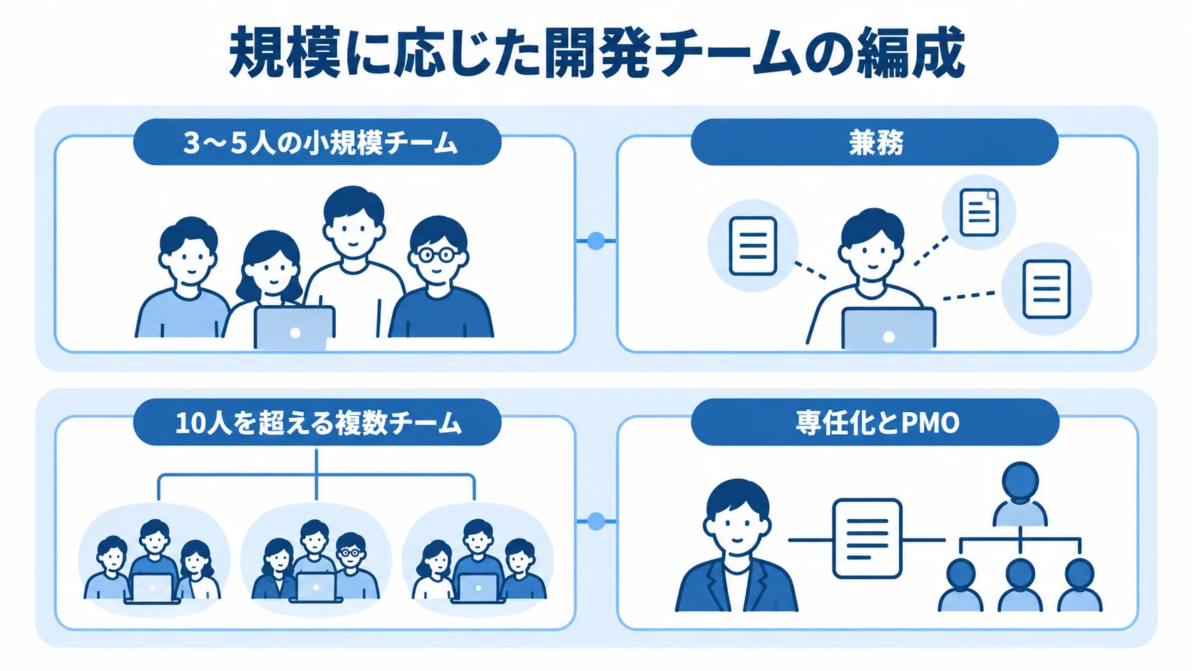 チーム規模に応じた編成機能 小規模チームの兼務と、10人を超える複数チームの専任化・PMOを示す編成図。