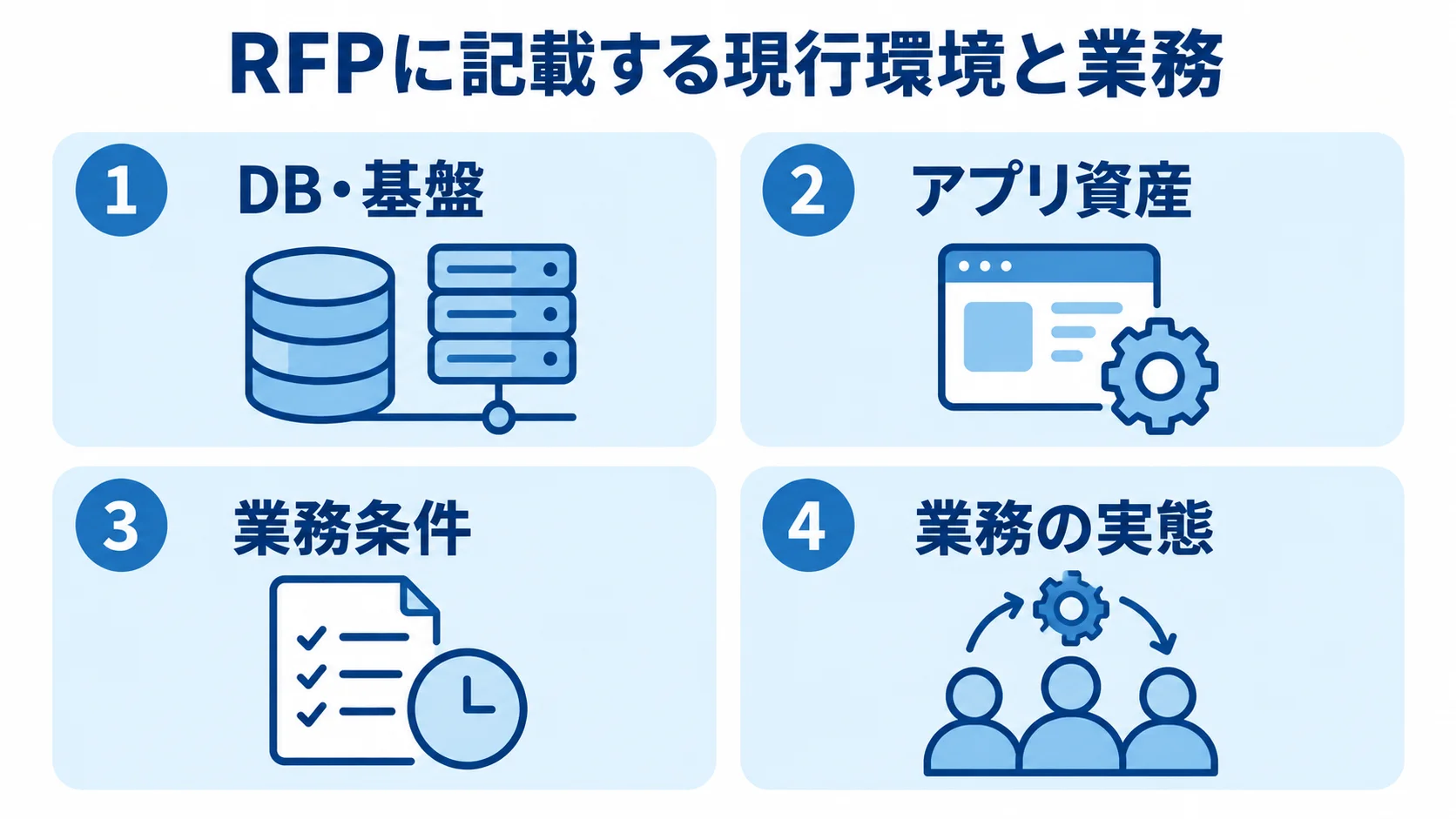 RFPに記載する現行環境と業務 RFPに記載する情報をDB・基盤、アプリ資産、業務条件、業務の実態に分けた図。