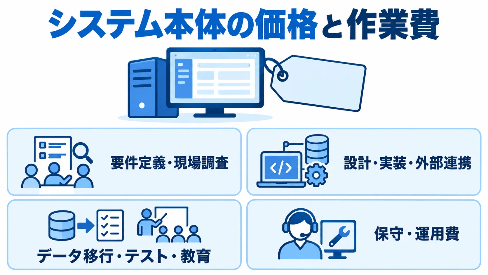 ロット管理システムの費用を、要件定義・現場調査、設計・実装・外部連携、データ移行・テスト・教育、保守・運用費に分けた図。