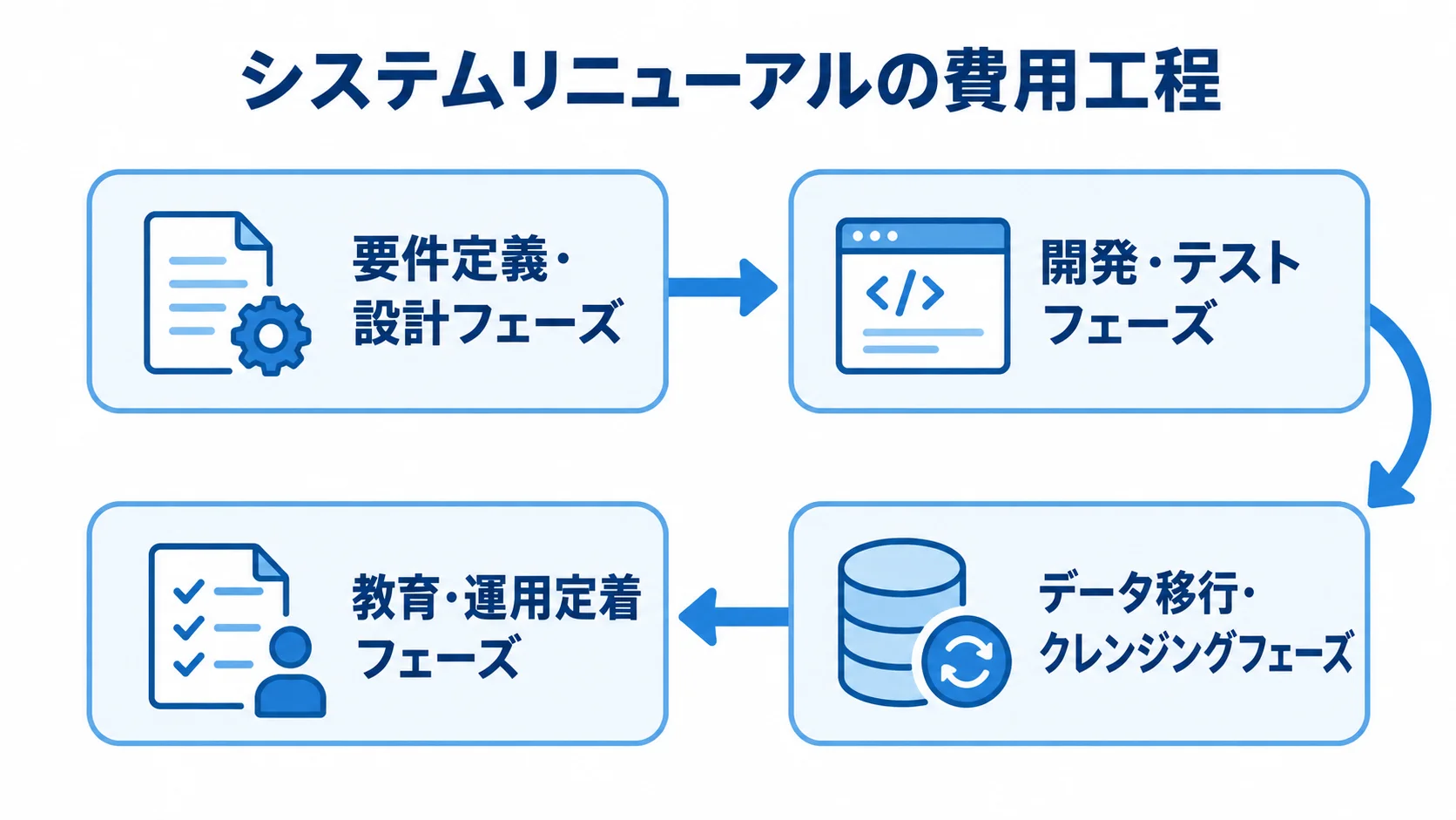 システムリニューアルの費用工程を、要件定義・設計から教育・運用定着まで順に示した図。