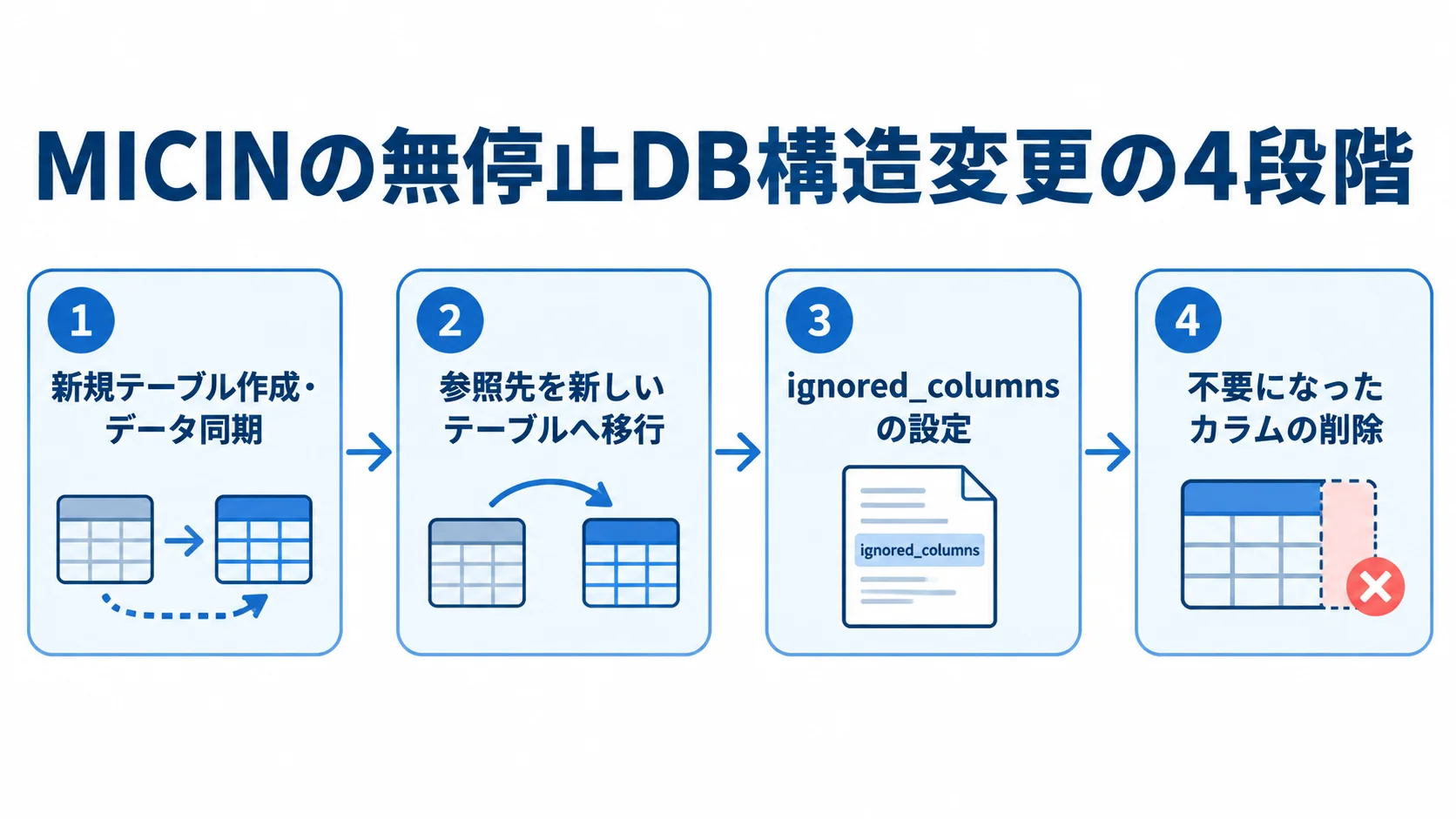 稼働を保つデータベース移行の4段階 MICINが稼働中システムのデータベース構造を変更した4段階を、順に並べた流れ図。