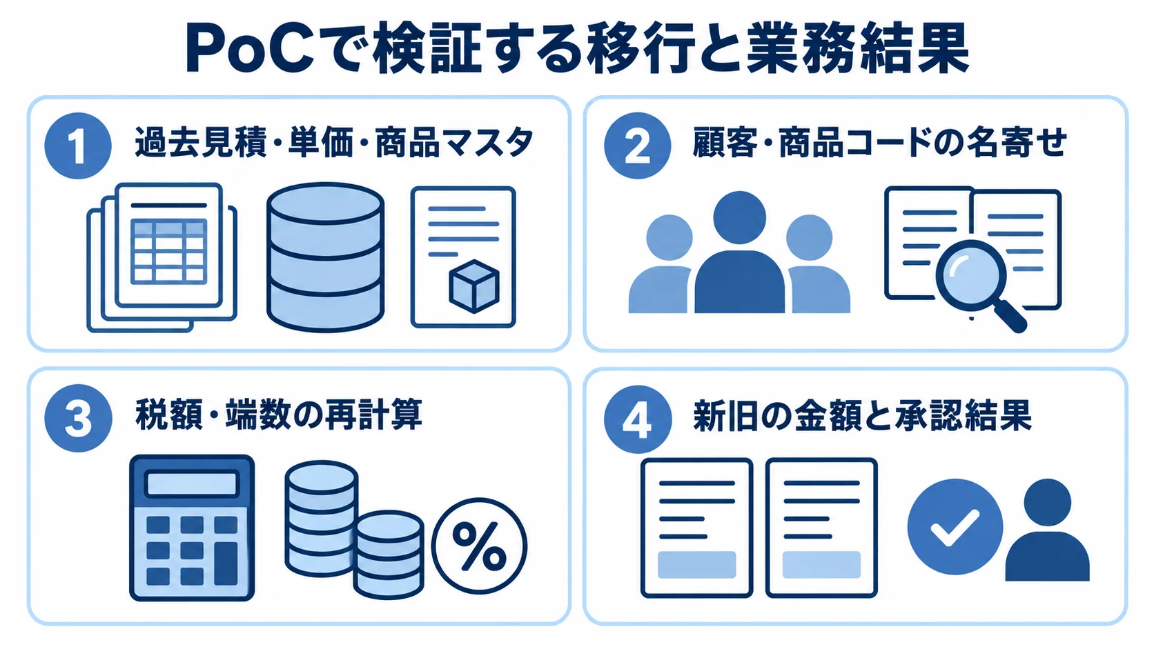 モダナイゼーションのPoCで確認する移行データと新旧の業務結果 PoCの検証対象として、過去見積・単価・商品マスタ、顧客・商品コードの名寄せ、税額・端数の再計算、新旧の金額と承認結果を4枚のパネルに示した図。
