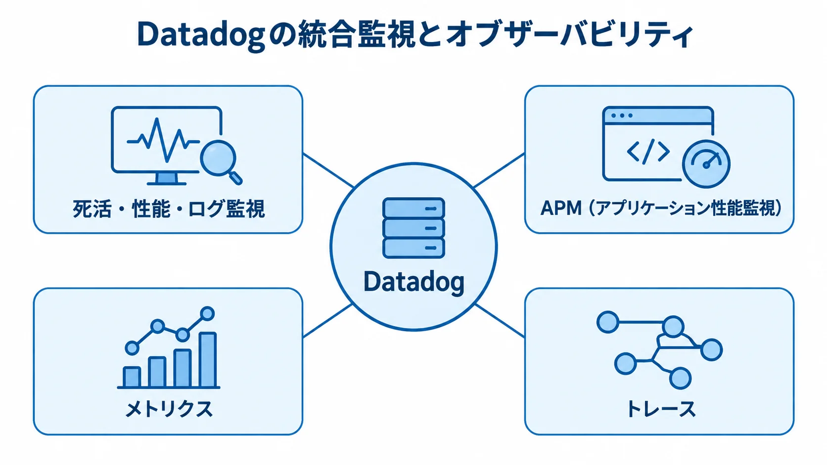 Datadogの統合監視が扱う主な対象 Datadogを中心に死活・性能・ログ監視、APM、メトリクス、トレースを配置した図