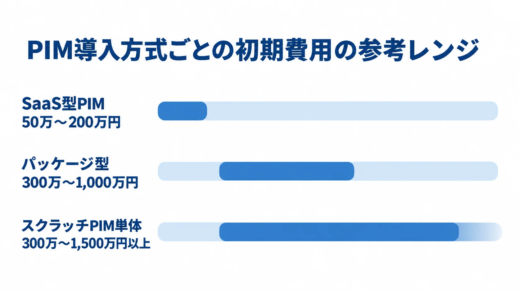 PIM導入方式別の初期費用レンジ SaaS型PIM、パッケージ型、スクラッチPIM単体の初期費用の参考レンジを並べた横棒図