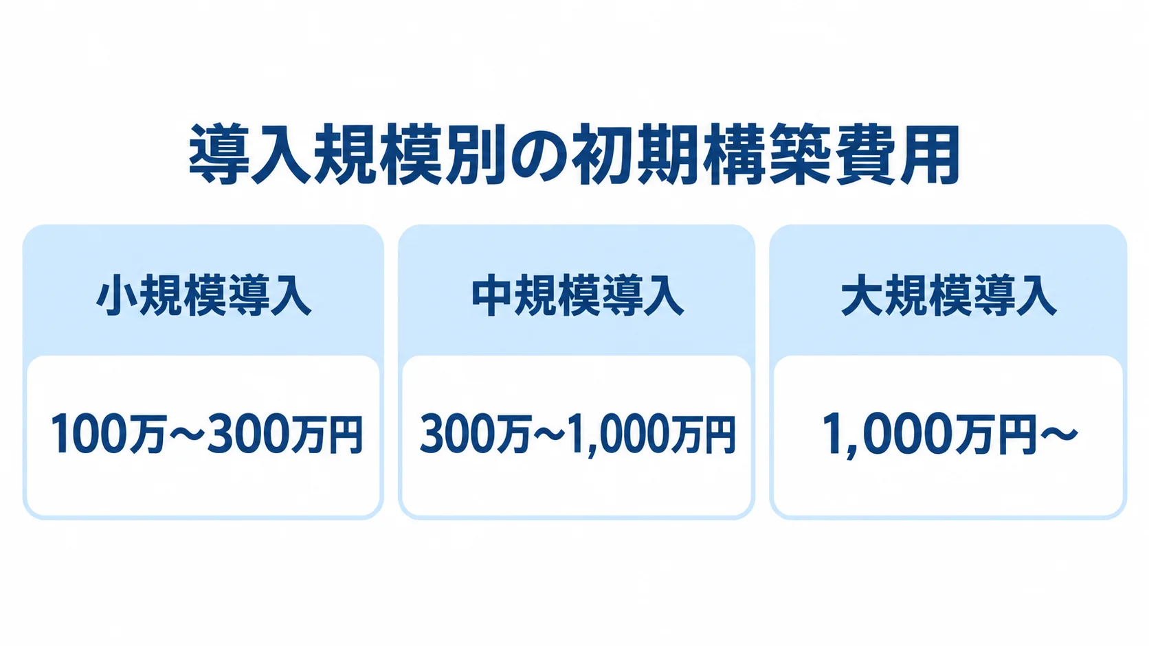 小規模・中規模・大規模のSnowflake導入にかかる初期構築費用を3枚のパネルで比較した図解。