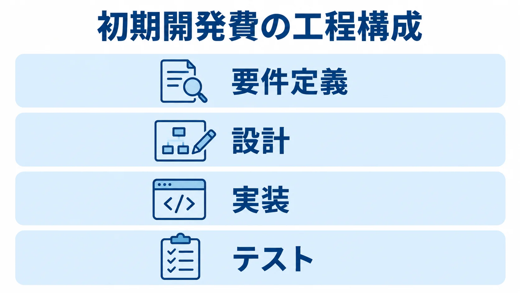 初期開発費に含まれる4つの工程 初期開発費を要件定義、設計、実装、テストの4層で示した図解