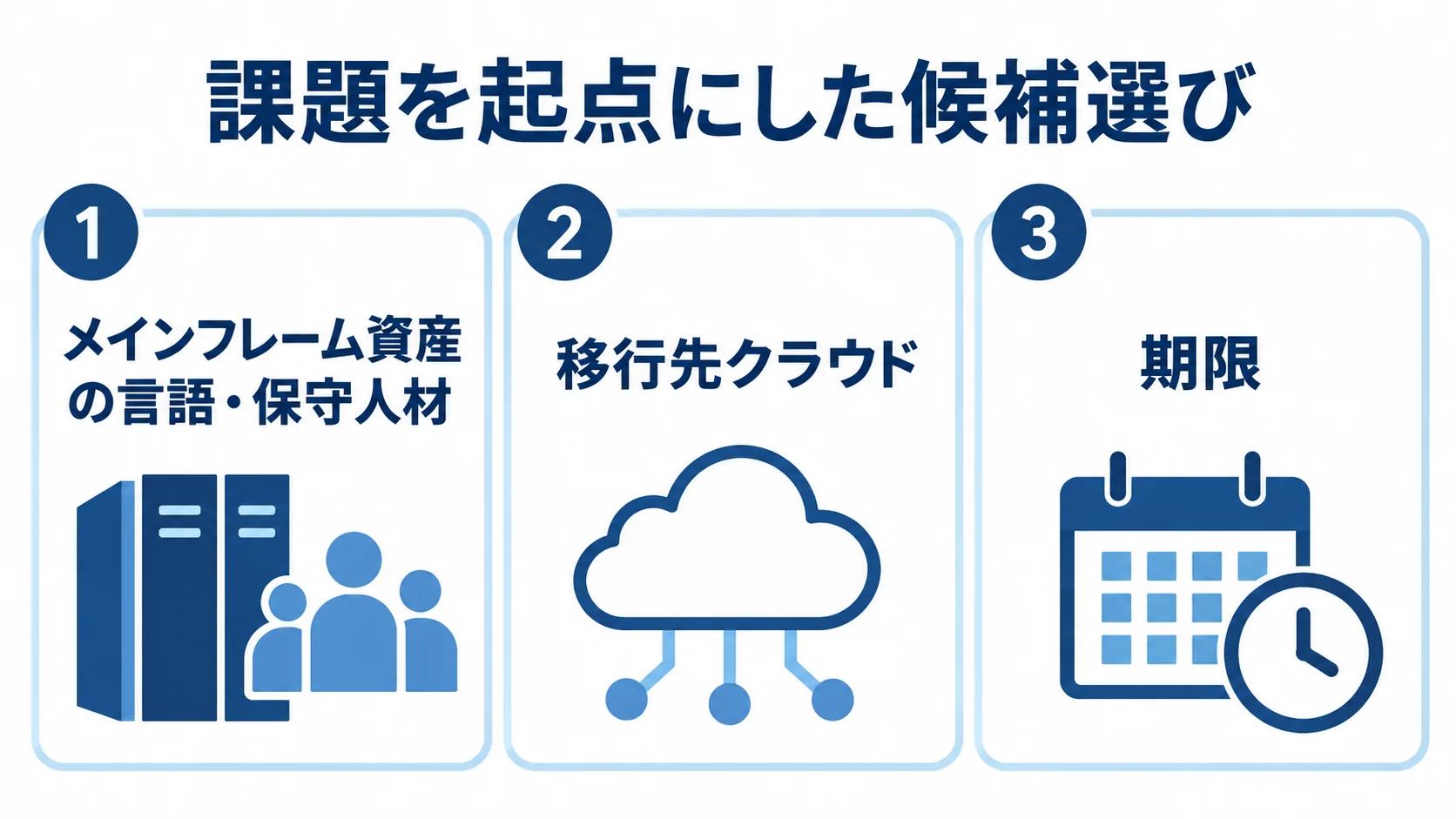 自社課題から候補を絞る3つの視点 候補選びの出発点となる言語・保守人材、移行先クラウド、期限の3課題を並べた図