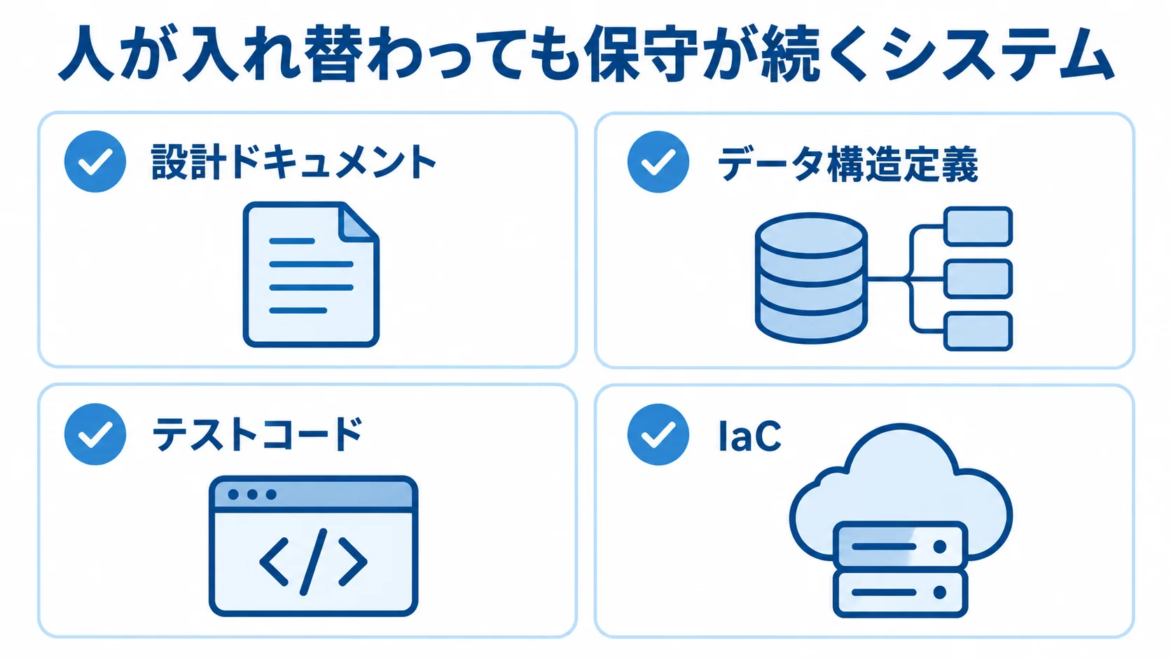 引き継ぎに備える納品物の確認項目 引き継ぎに備えて発注時に取り決める設計ドキュメント、データ構造定義、テストコード、IaCを示す図。