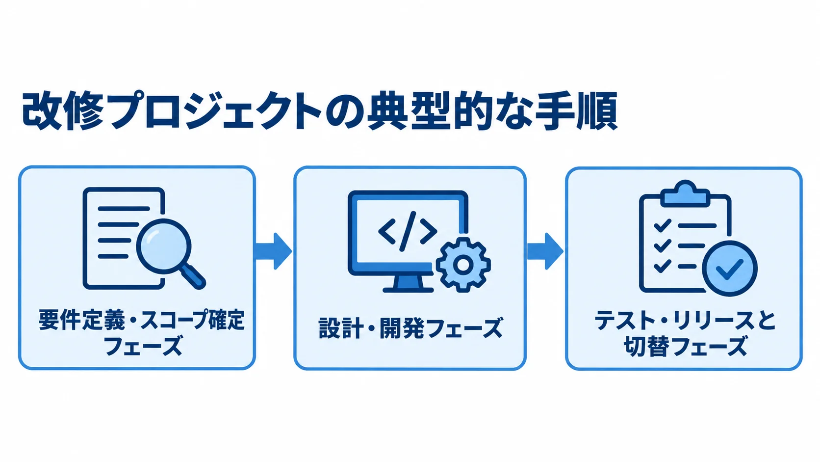 在庫管理システム改修プロジェクトの手順 改修プロジェクトの手順を、要件定義・スコープ確定、設計・開発、テスト・リリースと切替の順に示す図。