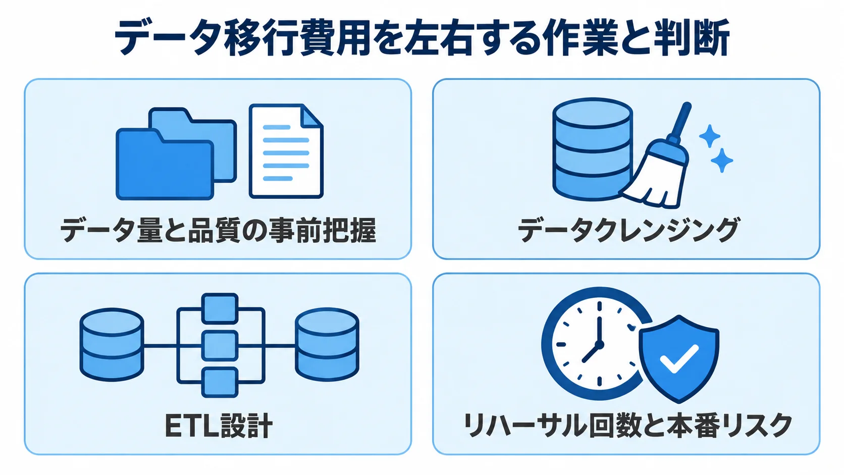 データ移行とリハーサルの費用論点 データ移行費用に関わる、事前把握、データクレンジング、ETL設計、リハーサル回数と本番リスクの4論点を示す図。