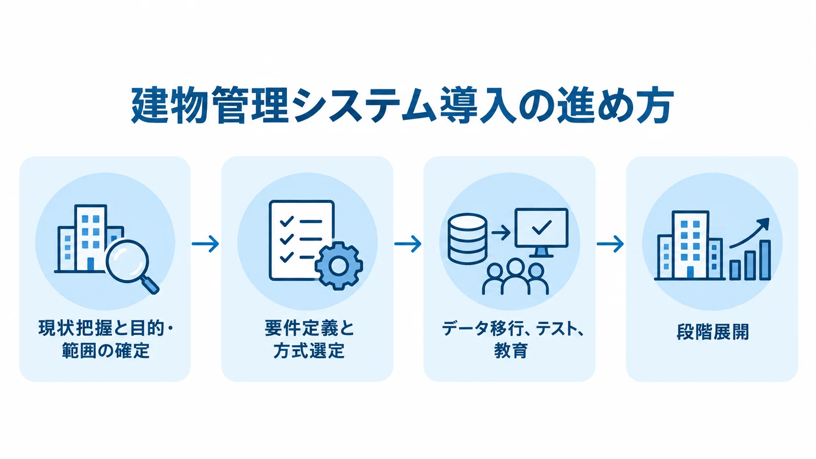 建物管理システム導入の4段階 建物管理システムの導入を、現状把握、要件定義と方式選定、データ移行・テスト・教育、段階展開の順で示した図。