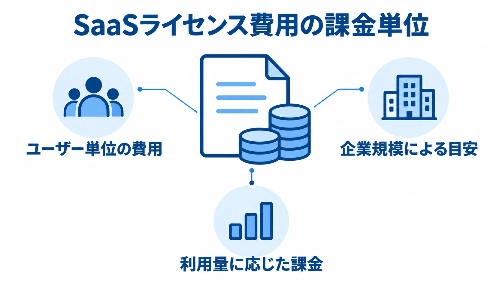 SaaSライセンス費用の課金軸を示す図解 SaaSライセンス費用に関わるユーザー単位、企業規模、利用量の3つの課金軸を並べた図解。