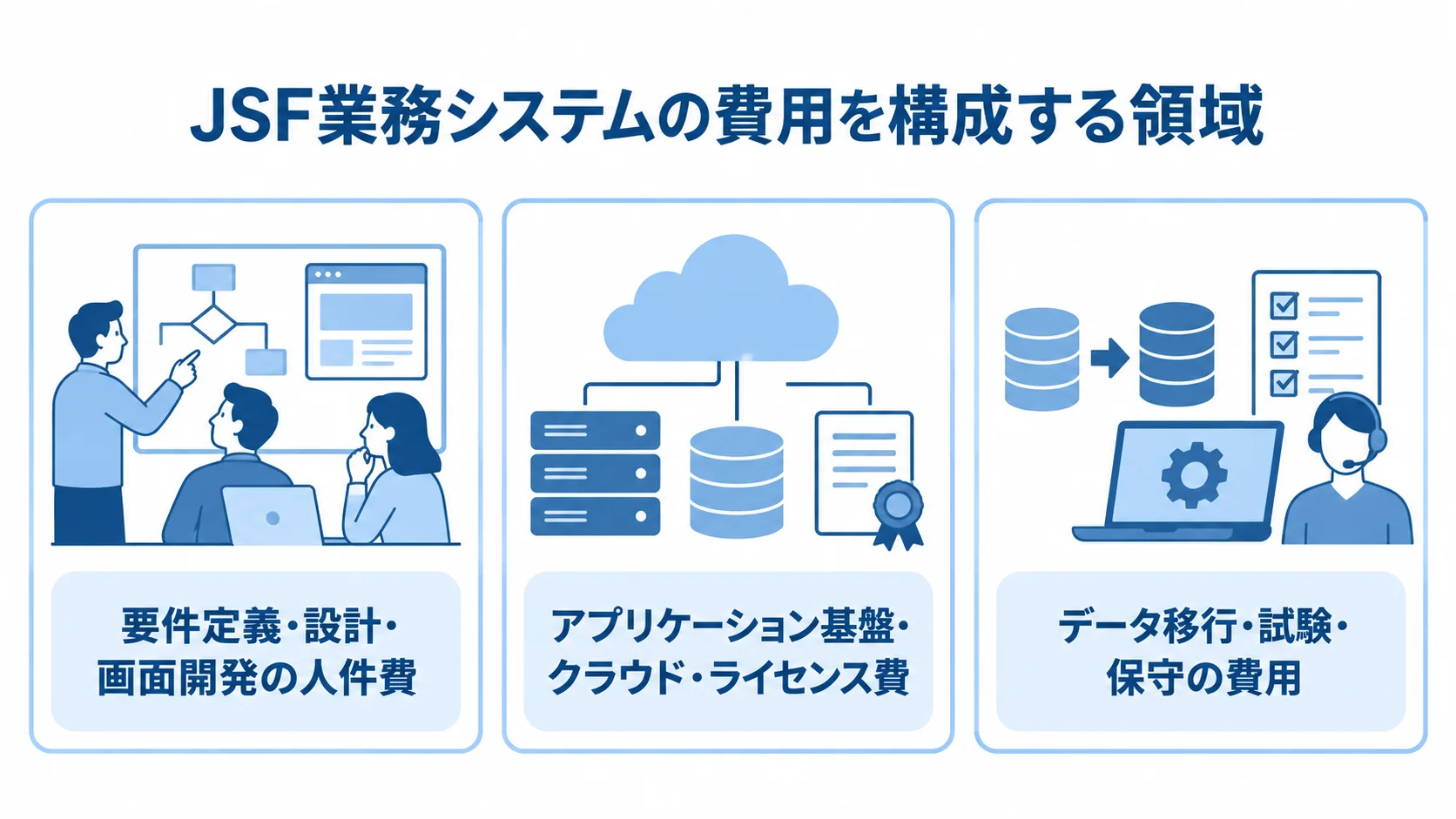 JSF業務システムの費用を人件費、基盤・クラウド・ライセンス、データ移行・試験・保守の3領域に分けた図。