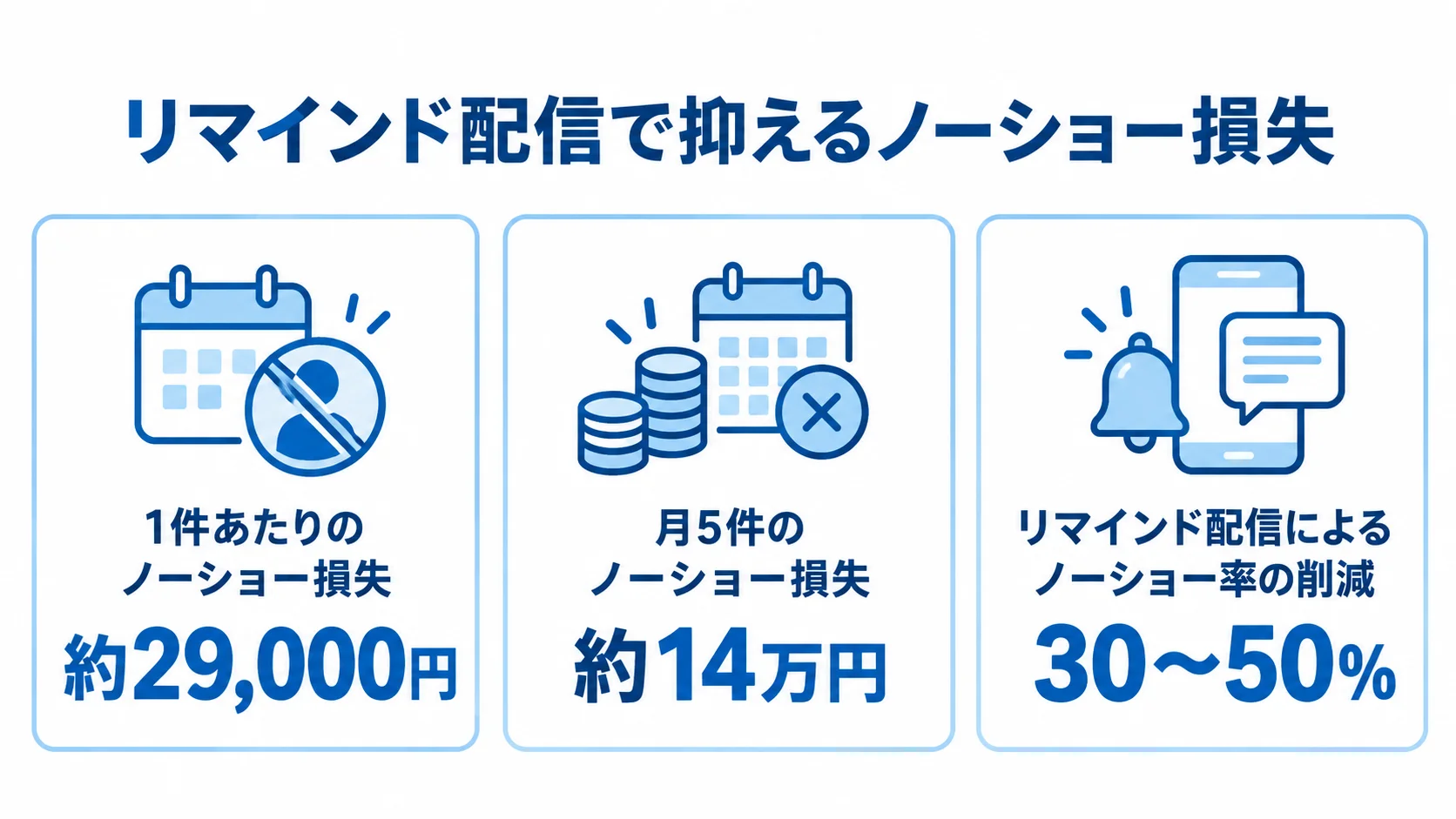 ノーショーの1件あたりの損失、月5件発生時の損失、リマインド配信による削減率を並べた3枚のカード図。