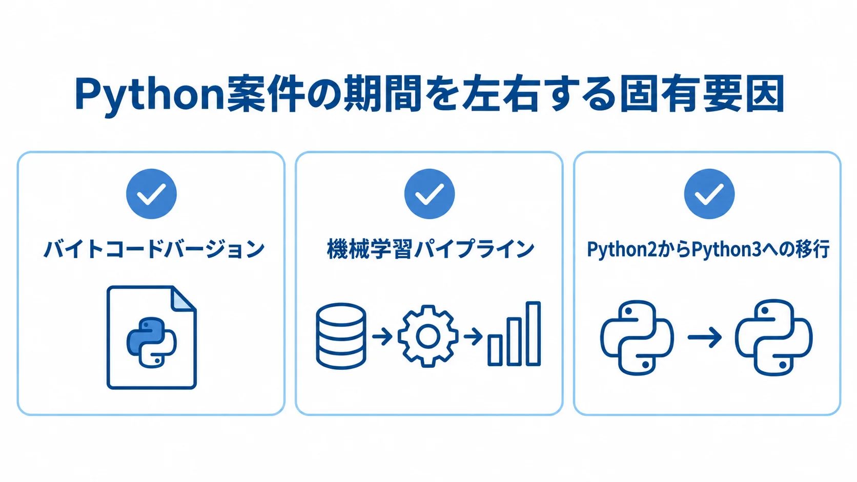 バイトコードバージョン、機械学習パイプライン、Python2からPython3への移行を期間に影響する要因として並べた図。