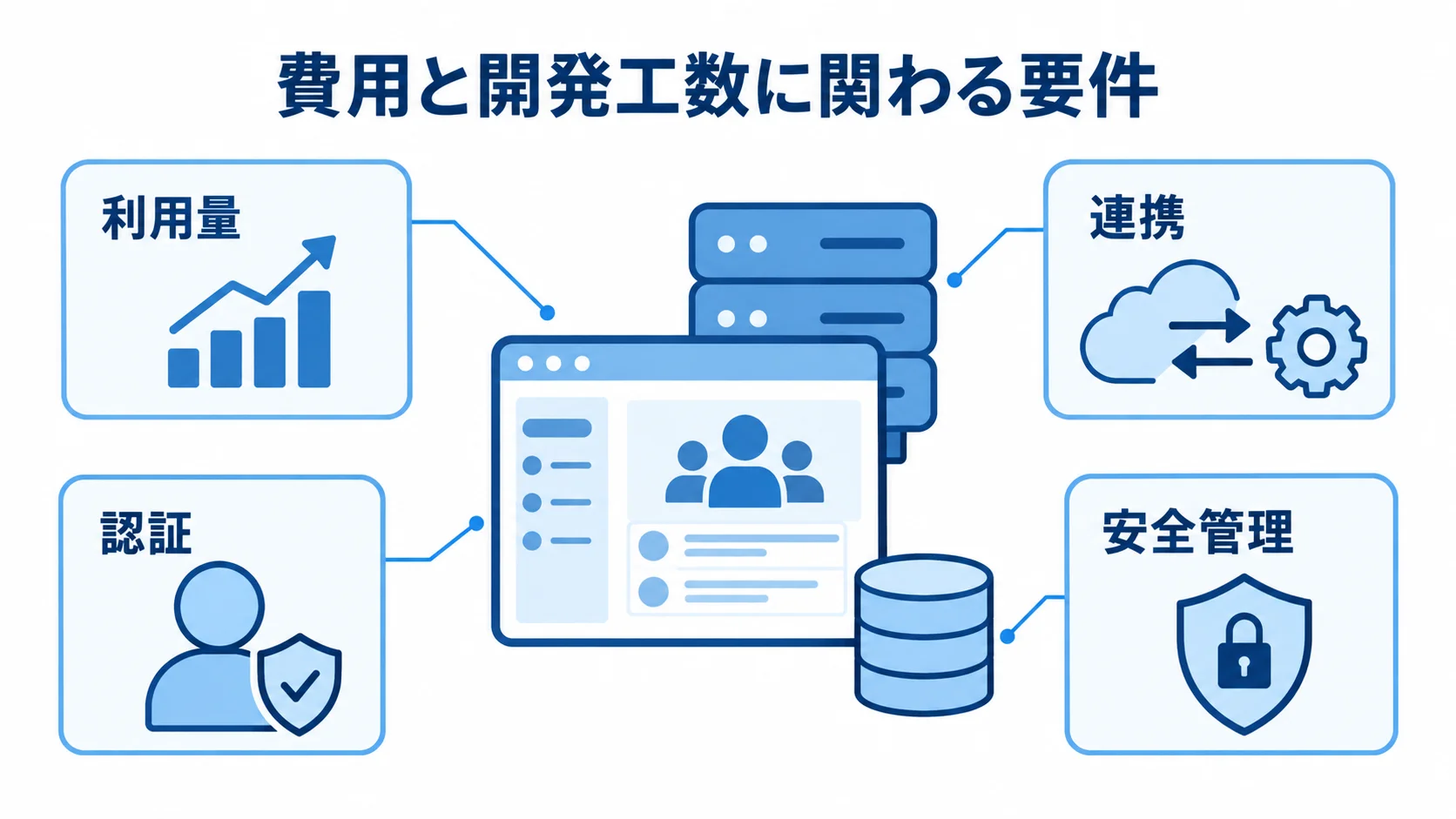 システムの周囲に利用量、連携、認証、安全管理の要件を配置した注釈図。
