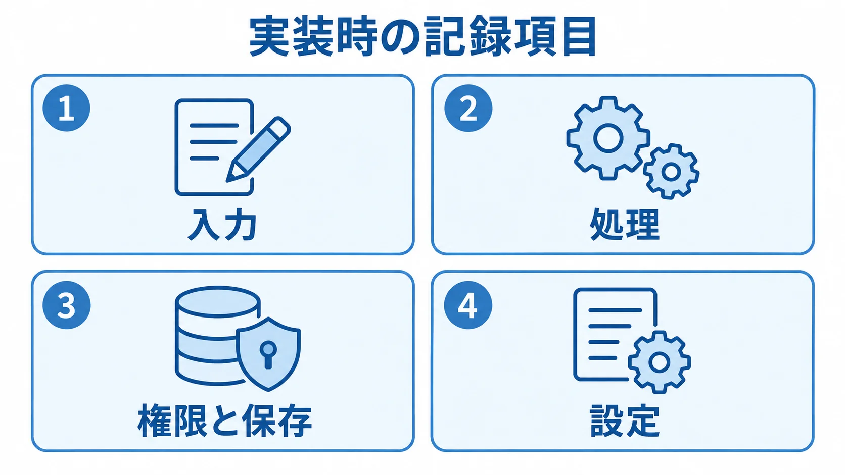 実装時に記録する入力、処理、権限と保存、設定の4項目を並べた図