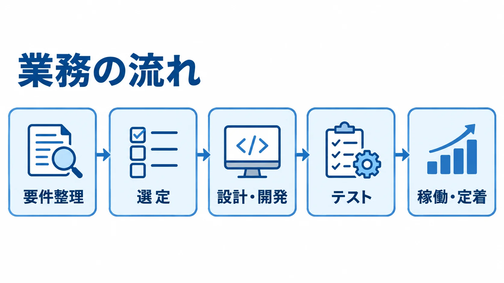 予約システム導入の進行を示すフロー図 要件整理から選定、設計・開発、テスト、稼働・定着へ進む導入の流れを示す図です。