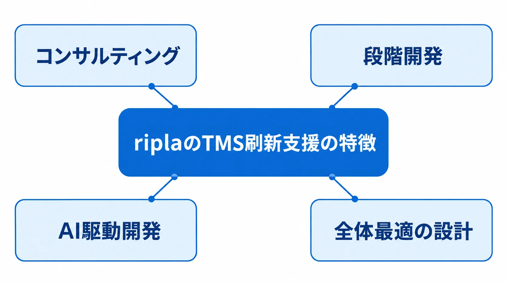 riplaによるTMS刷新支援の特徴 riplaを中心に、コンサルティング、段階開発、AI駆動開発、全体最適の設計を配置した図