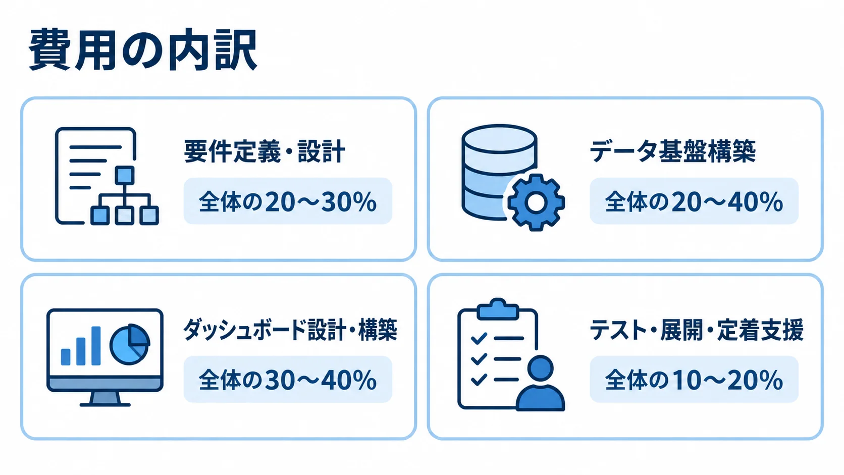 Looker Studio導入費用の内訳 Looker Studio導入費用の内訳を4項目に分け、各項目の全体費用に対する割合を示した図解。