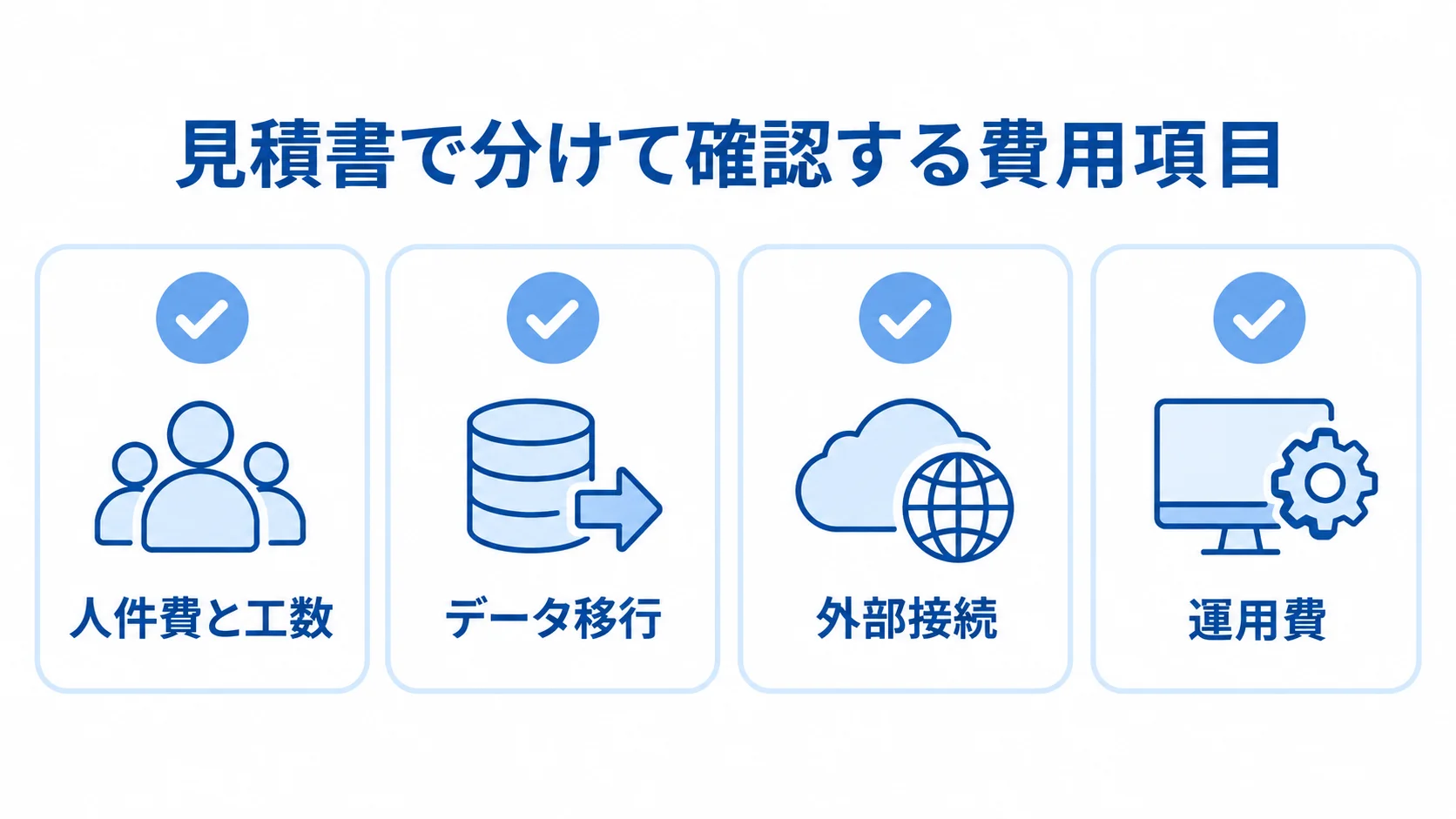 見積書で確認する4つの費用項目 見積書で確認する人件費と工数、データ移行、外部接続、運用費の4項目を並べた図。