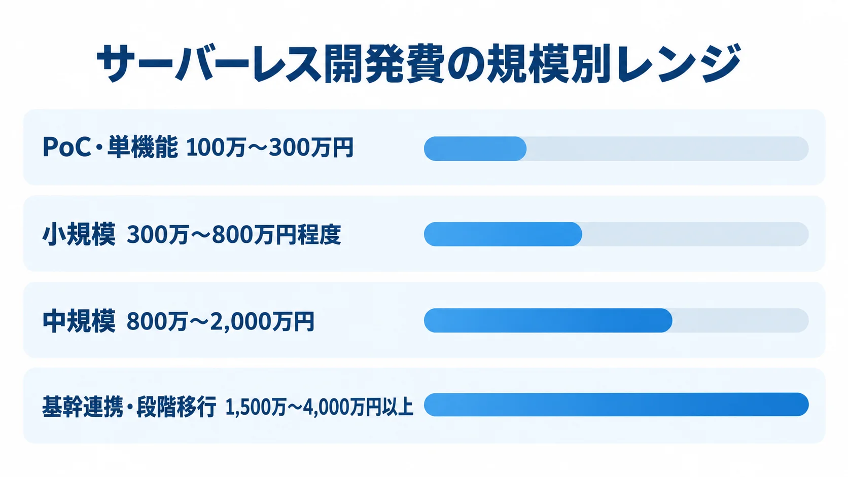 開発規模別に見たサーバーレス開発費の企画用レンジ PoC・単機能、小規模、中規模、基幹連携・段階移行の開発費レンジを横棒で並べた図